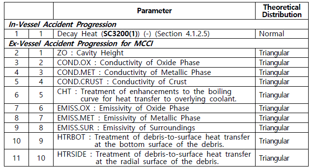 노심용융물 장기 냉각성 관련 불확실성 계산용 변수