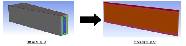 해석의 효율성을 위한 3D 형상을 2.5D 형상으로 단순화
