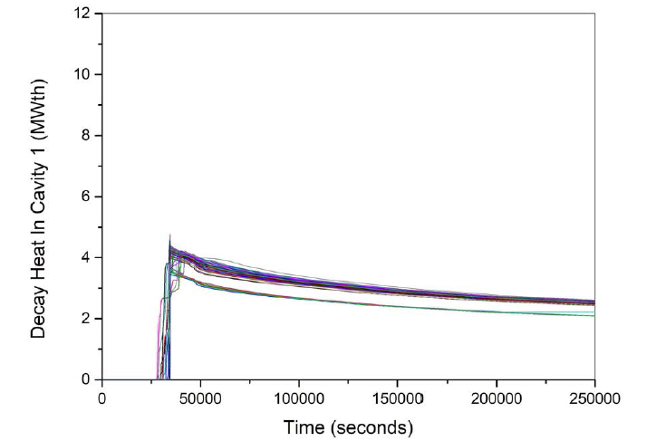 Cavity 1 에서 발생되는 붕괴열 (Non-coolable)