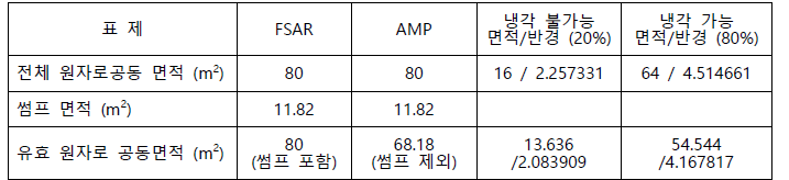 원자로 공동 면적 비교 결과