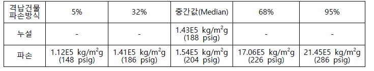 격납건물 파손 특성