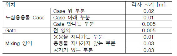 위치별 Mesh 크기에 대한 설명