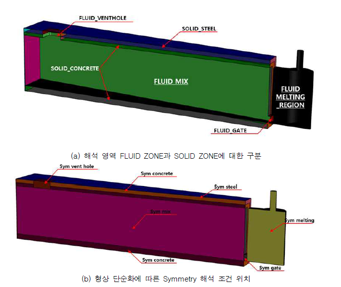 계산 모델 형상에서 Zone구분 및 위치별 조건