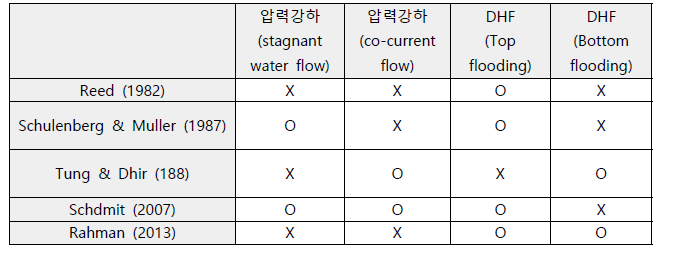 기존 이상유동 압력강하 상관식의 현상별 예측 정확도 평가 (Lee et al., 2017)