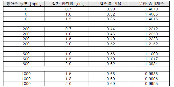 냉각수 내 구형 핵연료 입자의 무한증배계수