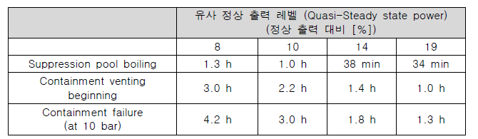 재임계 이후 격납건물 안정성 관련 이벤트