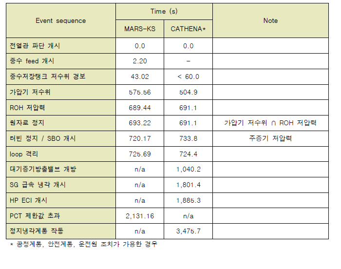 mSGTR시 주요 사건 전개