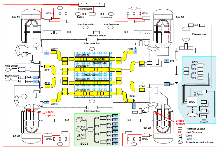 중수로 원전 계통의 MARS-KS 해석모델 개략도 (SG#3, SG#4 파단)