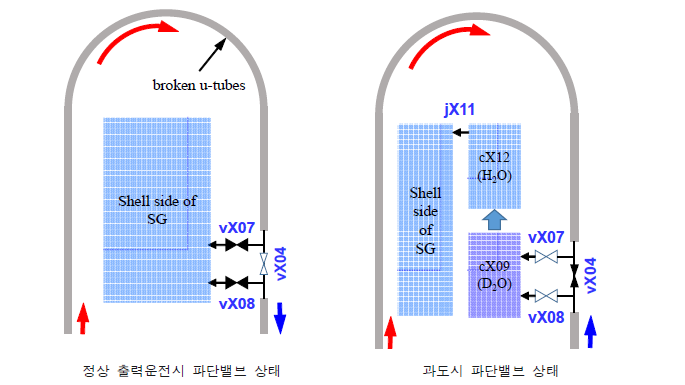 두 개의 SG에서 전열관 파단 모의를 위한 파단밸브 모델링