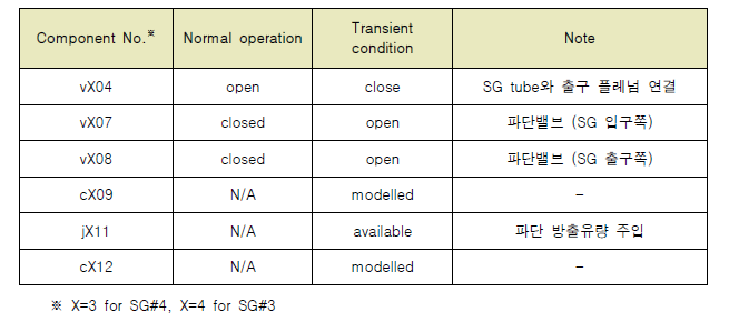 mSGTR 모의를 위한 가상 component의 구성