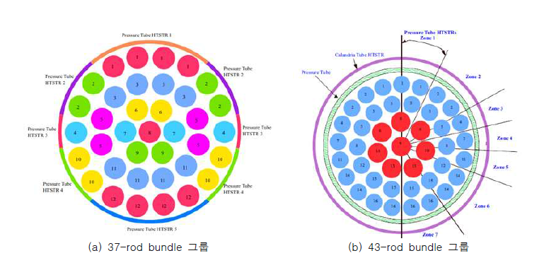 핵연료채널 내 fuel bundle의 rod 그룹