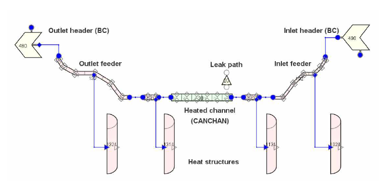 CANCHAN component의 사고해석 적용성 확인을 위한 예제 (RD-14M 일부)