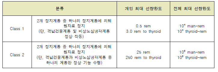 가상사고(postulated accident) 조건에서의 참고 선량한도