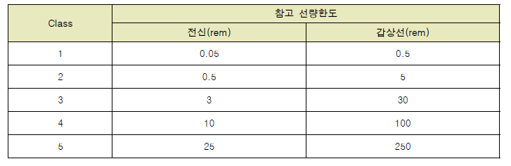 사고 종류별 최대 허용 참고 선량한도