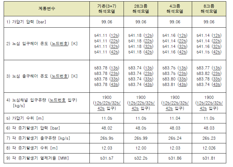 기존 해석모델과 변경 해석모델과의 계산결과 비교