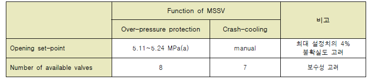 주증기안전밸브 기능 및 모델링 가정 사항