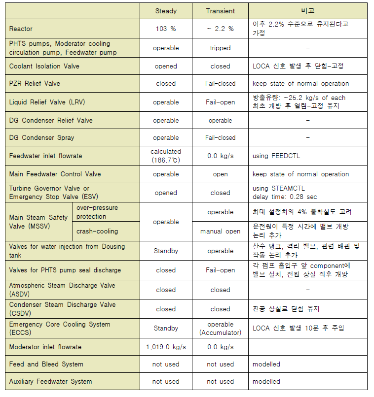 사고 모의를 위한 해석모델의 주요 기기 작동 및 초기 조건