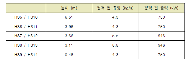 실증실험 설비 가열부의 주요 인자