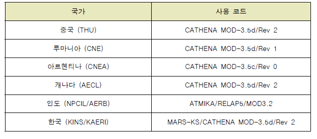 SBLOCA 실증실험 검증계산 참여국가 및 전산해석코드