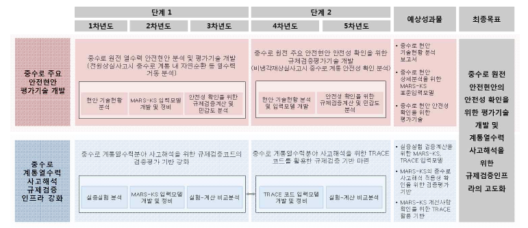 중수로 중장기 단위과제 연구수행 추진일정 개략