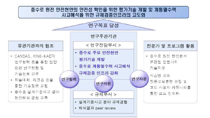 중수로 중장기 단위과제 연구수행 추진체계 개략