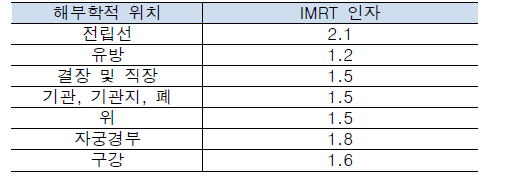 해부학적 위치에 따른 VMAT 치료에서의 IMRT 인자