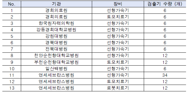 병원별 누설선량 측정 대상 장비 및 검출기 수량