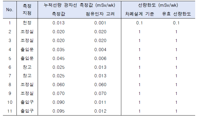 누적선량 측정값과 선량한도 비교