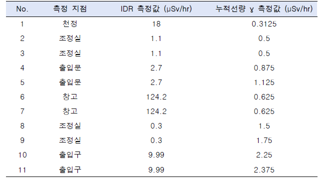 누적선량 측정값과 IDR 측정값과의 비교