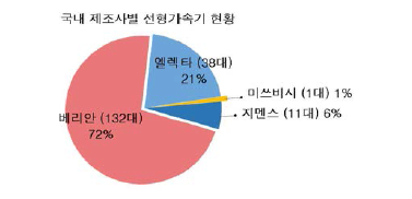 국내 제조사별 치료용 선형가속기 설치 현황 (2020년 기준)