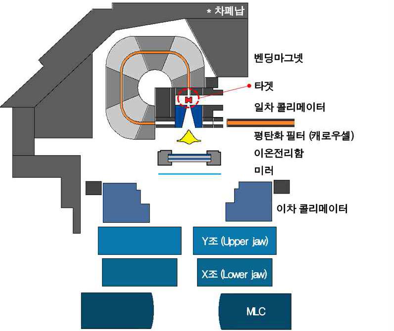 베리안 Clinac iX 선형가속기 헤드 구조