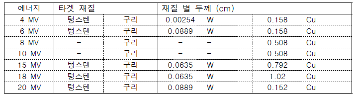 베리안 선형가속기 에너지별 타겟 부품 정보