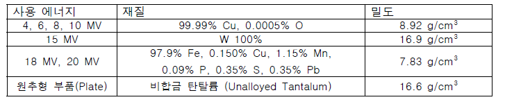 베리안 선형가속기 에너지별 평탄화 필터 부품 정보