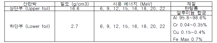 베리안 선형가속기 에너지별 산란박 부품 정보