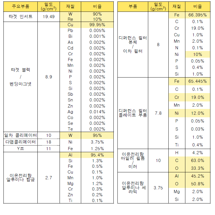 엘렉타 선형가속기 주요부품 정보 (*비율이 10% 이상)