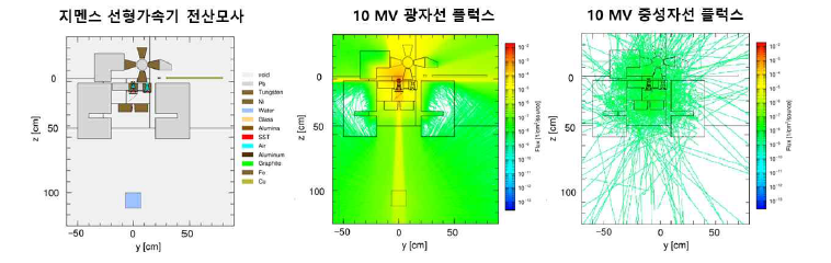 (좌) 10 MV 지멘스 선형가속기 전산모사, (중앙) 광자선 플럭스, (우) 중성자 플럭스