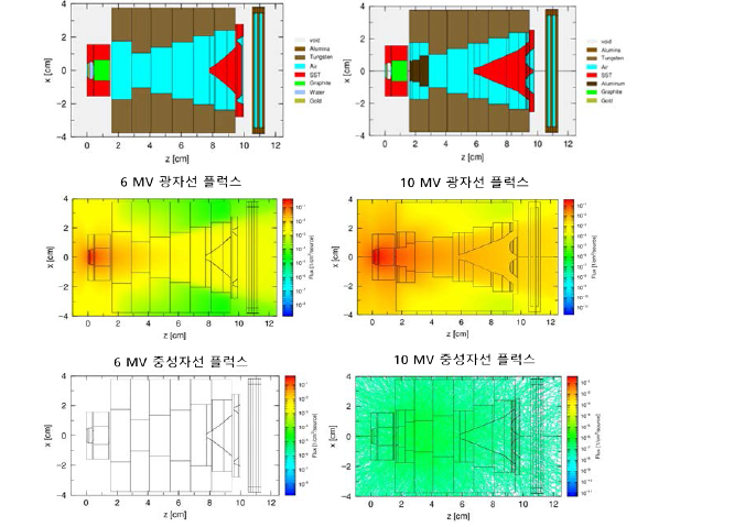 지멘스 에너지별 전산모사 비교: (좌) 6 MV 및 (우) 10 MV