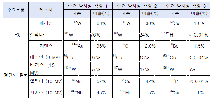 주요부품별 방사성 핵종