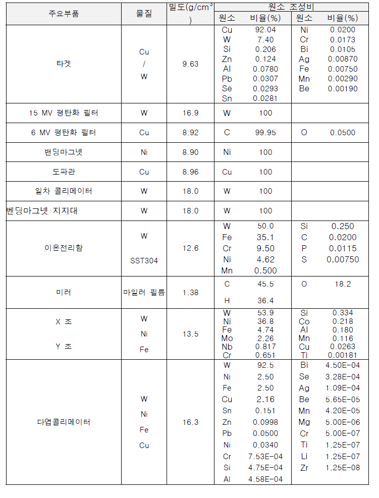 베리안 선형가속기 부품의 구성 원소 조성비 및 밀도 (LIBS 데이터를 고려한 조성비)