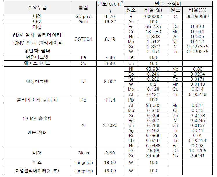 지멘스 선형가속기 부품의 구성 원소 조성비 및 밀도 (LIBS 데이터를 고려한 조성비)