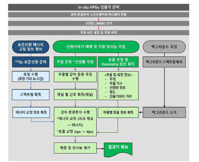 In-situ HPGe 검출기를 이용한 감마선 스펙트럼 측정 순서도