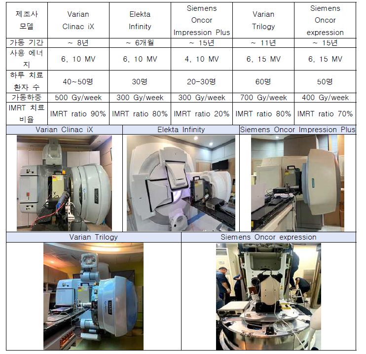 치료용 선형가속기 장비 방사화 측정 대상 기관 및 정보