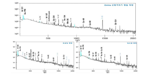 엘렉타 선형가속기 장비 방사화 측정 스펙트럼