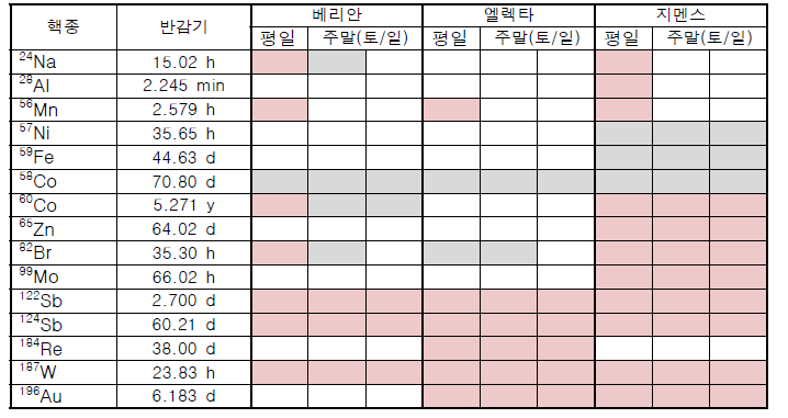 A 의료기관의 제조사별 선형가속기 장비 방사화 측정 결과