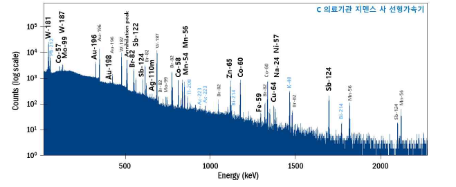 C 의료기관의 지멘스 선형가속기 장비 방사화 측정 스펙트럼