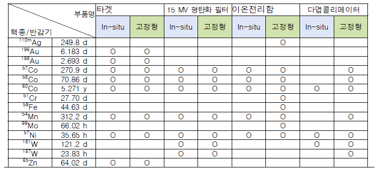 베리안 선형가속기 부품의 감마분광분석 정성 분석결과 I