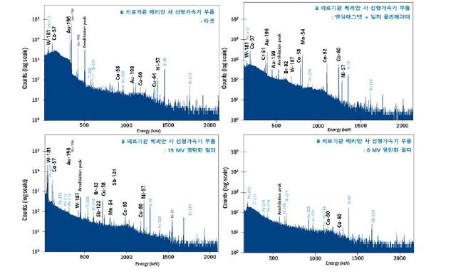 B 의료기관의 베리안 선형가속기 부품 방사화 측정 스펙트럼