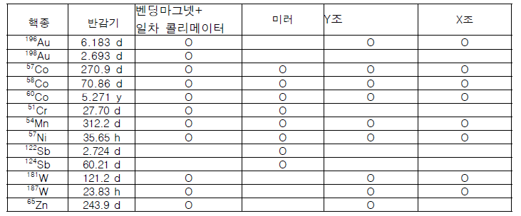 베리안 선형가속기 부품의 감마분광분석 정성 분석결과 II