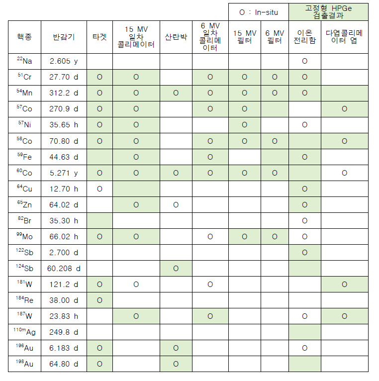 지멘스 선형가속기 부품의 감마분광분석 정성 분석결과 I