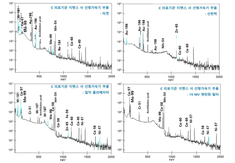 C 의료기관의 지멘스 선형가속기 부품 방사화 측정 스펙트럼